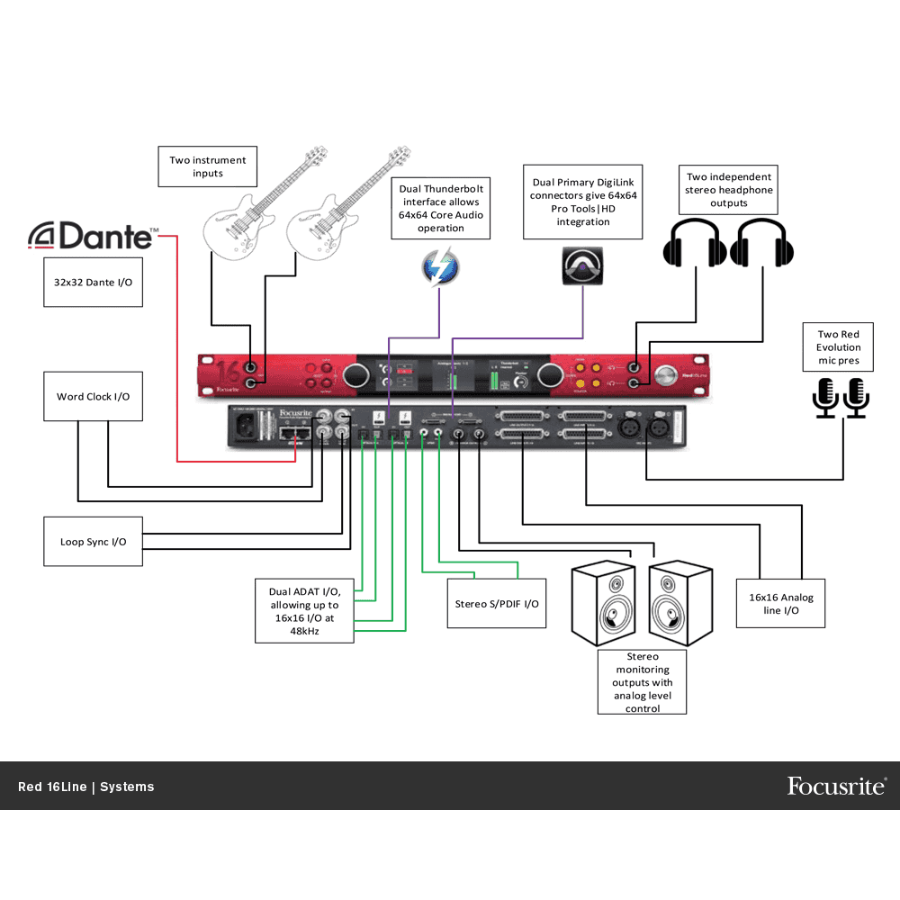 Focusrite Red 16Line