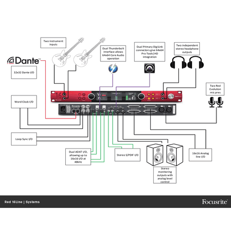 Focusrite Red 16Line